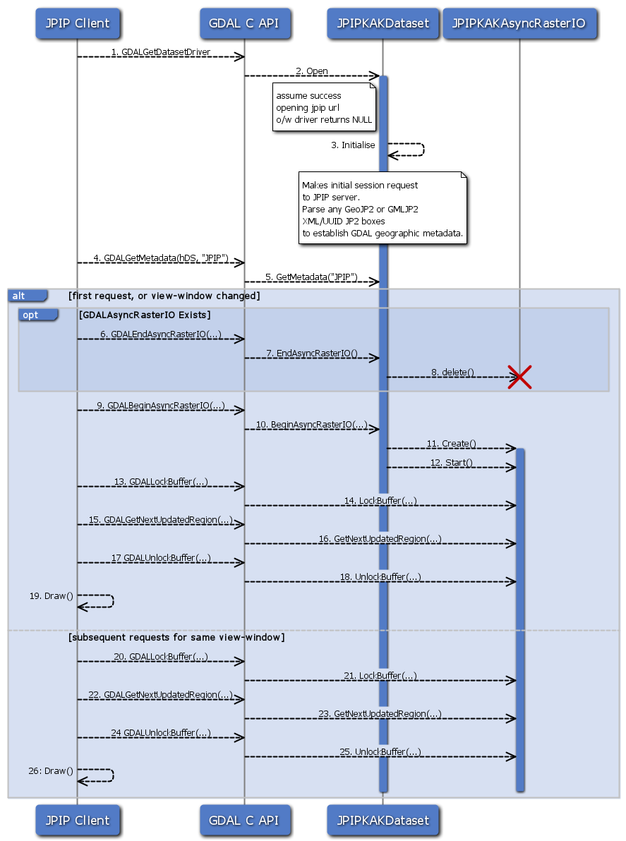 GDAL Sequence Diagram