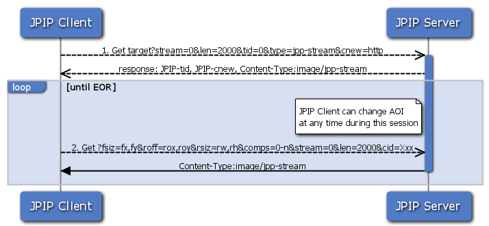 JPIP Sequence Diagram