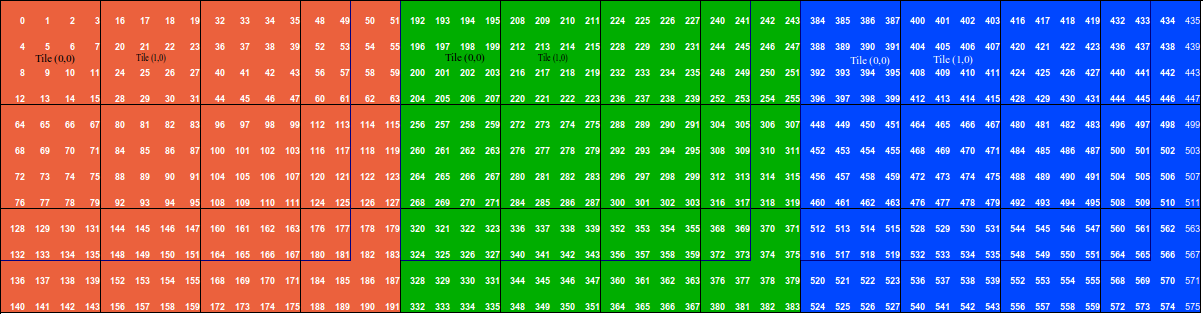 BSQ / Band SeQuential organization