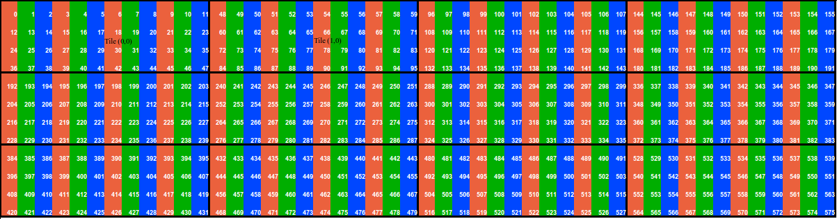 TIP / Tile Interleaved by Pixel